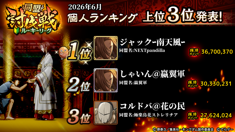 KingdomRan's tweet photo. 同盟討伐戦ランキング🏆

ルーキーランキング上位3位はこちらです！
おめでとうございます👏

各ランキングの4位以下もゲーム内お知らせで発表しているのでチェックしてください✨
次回の同盟討伐戦もお楽しみに！
#キングダム乱 #キンラン https://t.co/WOjpDOpoIb