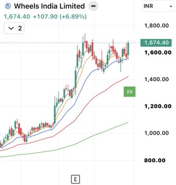 elifylcn86's tweet photo. Tough competition between these two #stocks from same sector 

#wheel v/s #nrbbearing 

First priority will be WHEELS INDIA 🛞for me https://t.co/2PJr7zHB6C