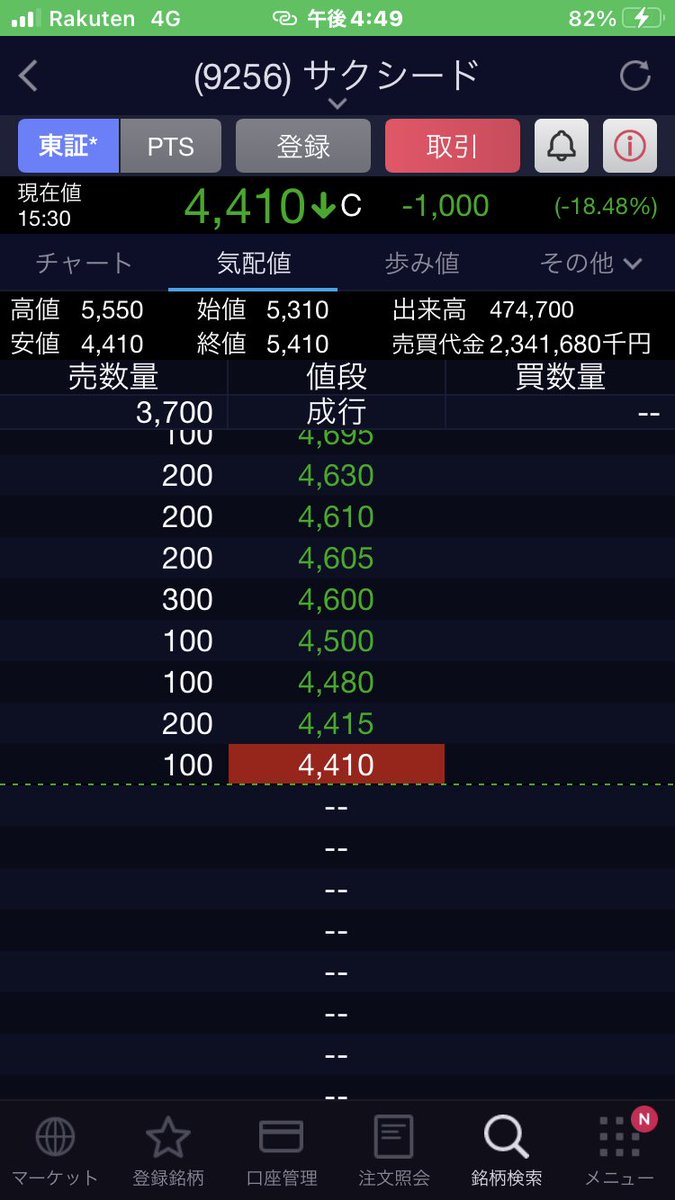 ika_tun39's tweet photo. だから買うなってサクシード文句言ってんの少ないのが恐怖しか感じんわ

本樽の関係者でもなくサロンや遠くの人は懐疑的に見ときましょう

材料らしいニュースなし https://t.co/VXjBu3zKMR