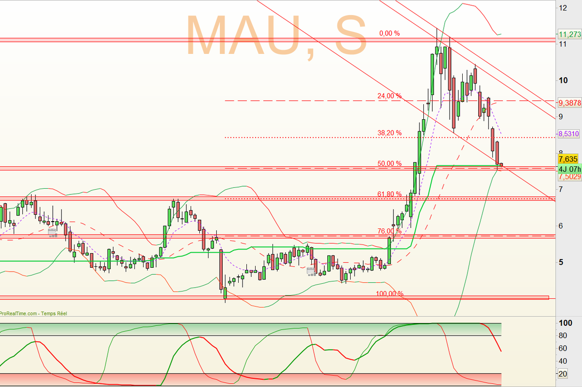 Hergastul's tweet photo. #MaurelProm (MAU) - UT Hebdo
Point de convergence important en ce moment:
- 50% retracement
- Ret90
- bas du canal baissier
- Bol inf
Le test va être intéressant... https://t.co/Dm9Cba2Jfz