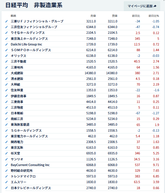 yellow8god's tweet photo. 日経平均６月29日終了（非製造業）
＊ゲーム、ソフトウェア系大幅上昇
　任天堂５％、サンリオ、NRI８％、ベイカレント９％
＊メガバンク小安い
＊建設、不動産、電力が高い
＃任天堂　＃ベイカレント　＃NRI　＃日経平均　＃日本株 https://t.co/2QQnQYs4fw