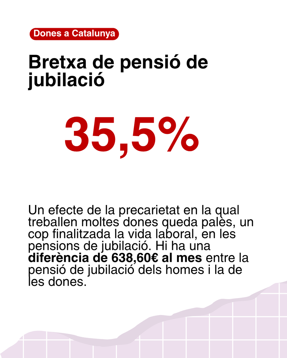 icdones's tweet photo. 📖Publiquem un nou dossier estadístic que recull els principals indicadors disponibles sobre les desigualtats entre dones i homes a Catalunya

Consulta'l:  https://t.co/yVTyabKfiV https://t.co/poF6Pw7BfC