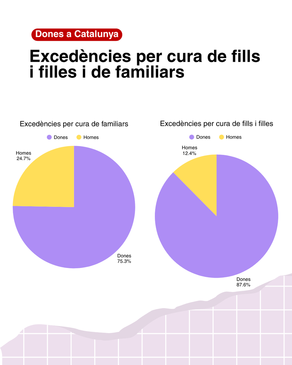 icdones's tweet photo. 📖Publiquem un nou dossier estadístic que recull els principals indicadors disponibles sobre les desigualtats entre dones i homes a Catalunya

Consulta'l:  https://t.co/yVTyabKfiV https://t.co/poF6Pw7BfC