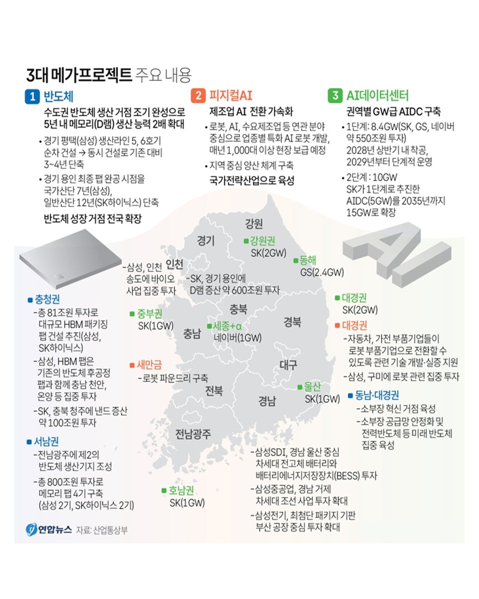 yonhaptweet's tweet photo. [그래픽] 3대 메가프로젝트 주요 내용
https://t.co/KoRvWB7bF9 https://t.co/gqxO6tr73H