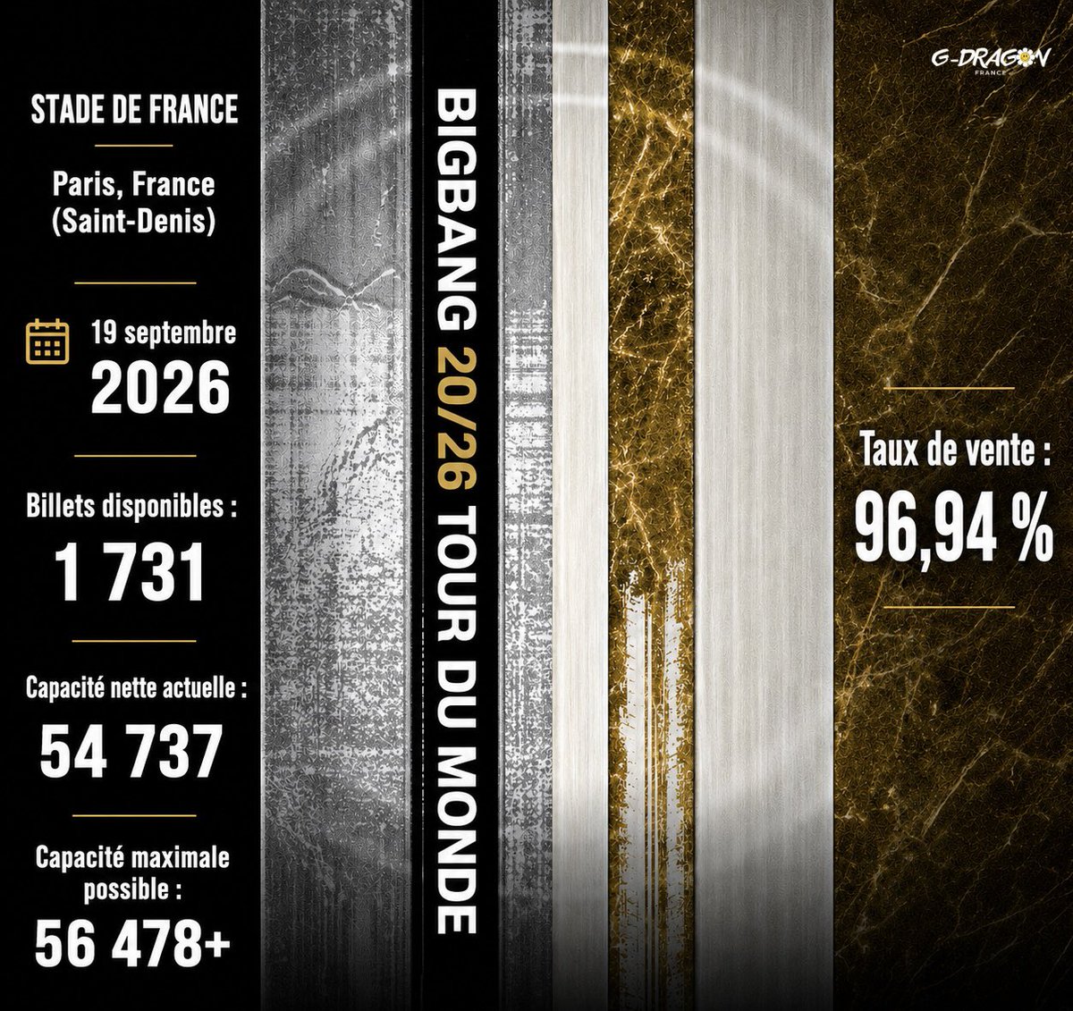 gdragon_frbase's tweet photo. BIGBANG continue d’attirer une forte demande pour son concert au SDF. 

À ce jour, il reste 1 731 billets disponibles, avec un taux de vente de 96,94 % sur une capacité nette actuelle de 54 737 places. La capacité maximale possible pourrait atteindre 56 478+ places. https://t.co/dm49NhnaJu