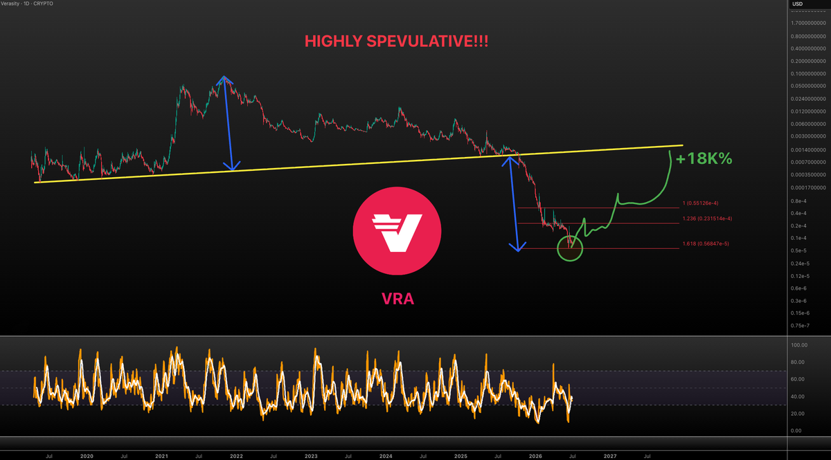 VuoriTrading's tweet photo. Could it be possible fam! $VRA backtesting the broken multi-year support (now resistance)
180X gains!? 🤯
What do you think?
Highly unlikely BUT these levels typically gets re-visited!
Def. not financial advice! #VRA https://t.co/ylOmba2z5P