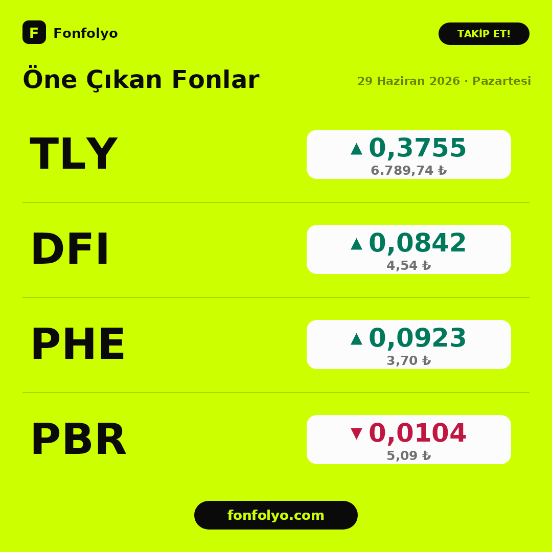 fonfolyo's tweet photo. 29 Haziran 2026 Pazartesi TEFAS'a yansıyan getiriler
TLY 0,3755%
DFI 0,0842%
PHE 0,0923%
PBR -0,0104%

#TLY #DFI #PHE #PBR https://t.co/3gncIYS7mj