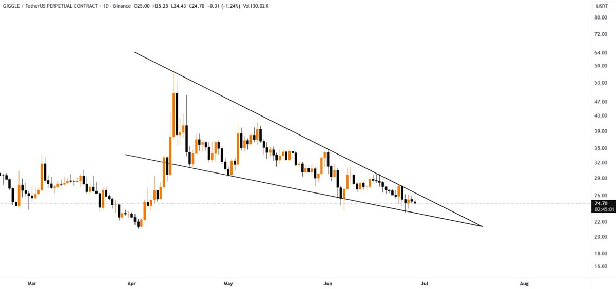 Kekius007's tweet photo. $GIGGLE is building pressure inside a falling wedge.

Once buyers take control, this could move fast. Don't miss the breakout. https://t.co/7wahBXtdlt