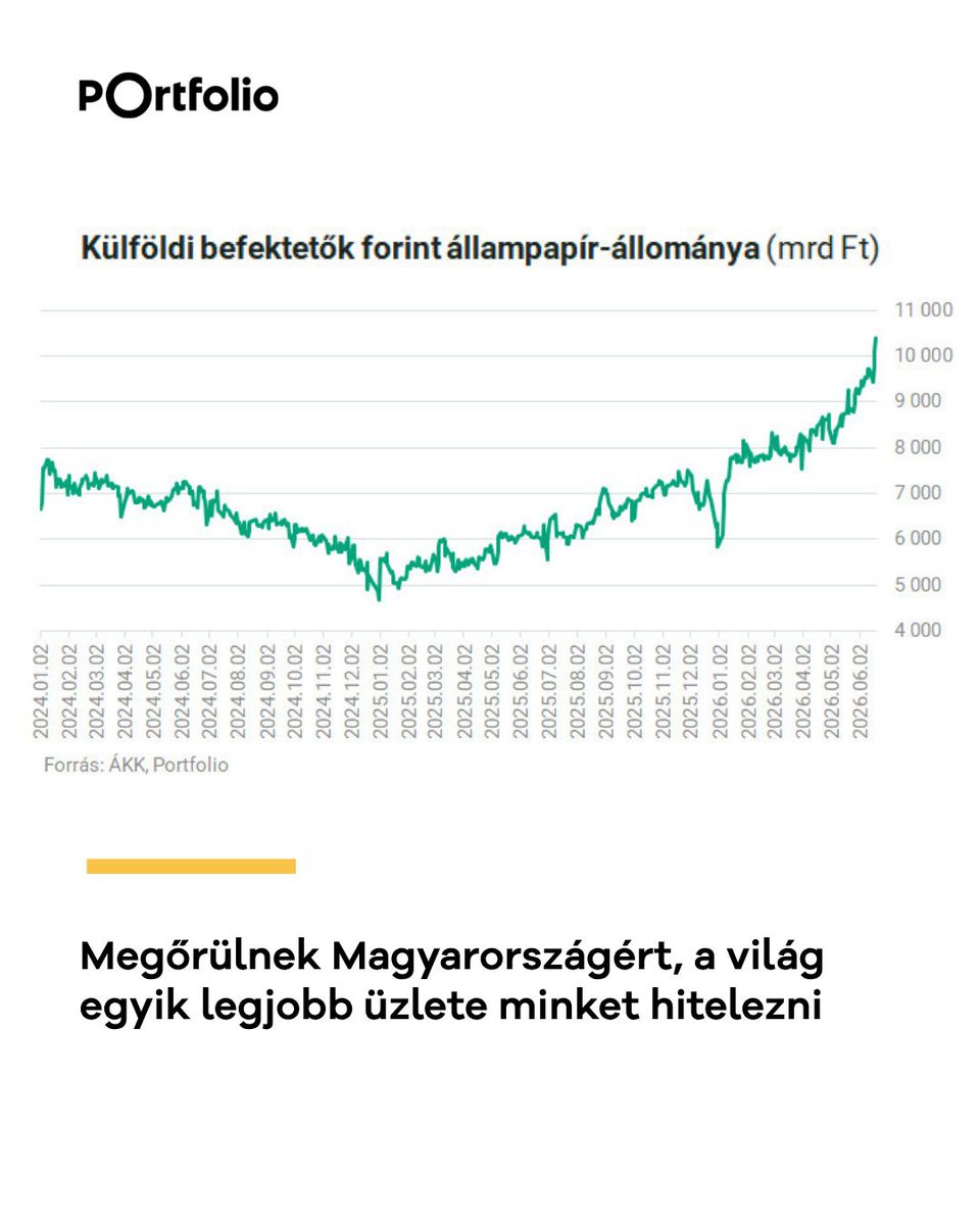 portfolio_hu's tweet photo. 📊 A választás után sokan arra számítottak, hogy rövid „mézeshetek” után a piac rohama csillapodik majd a magyar eszközök iránt.
► https://t.co/1BSWUqBYAa
📊 ÁKK, Portfolio
📸 Getty Images
#állampapír #forint #befektetés https://t.co/v8emNqpWhX