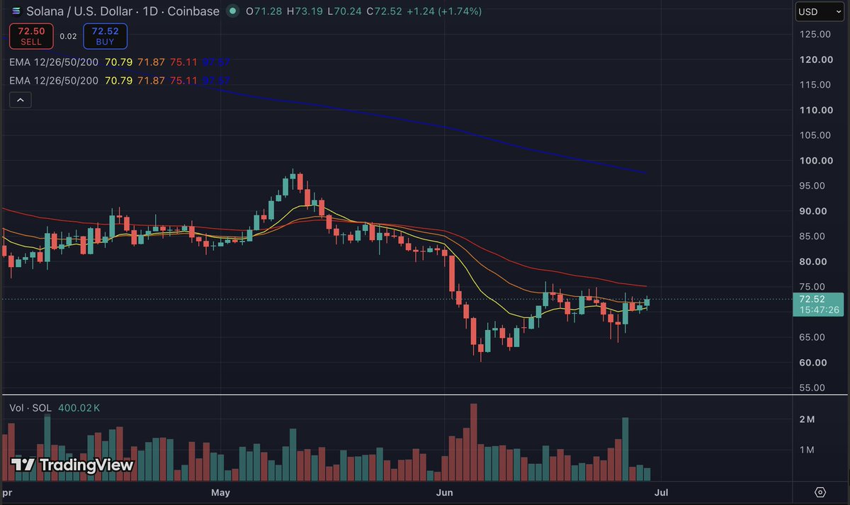 niccobrt18's tweet photo. 📈 Markets reopening after a flat weekend.
BTC back to Friday’s close and holding above the key $59K level.
My top risk/reward play right now is Solana.
Keeping a close eye for a potential bounce after a potential Bitcoin relief. If Solana regains momentum, we could also see fresh interest flowing back into https://t.co/azNupb4sk9.
Waiting for US session open — those volumes probably will decide the next move.
What are you watching today? 📷#Bitcoin #Solana #PumpFun #Crypto