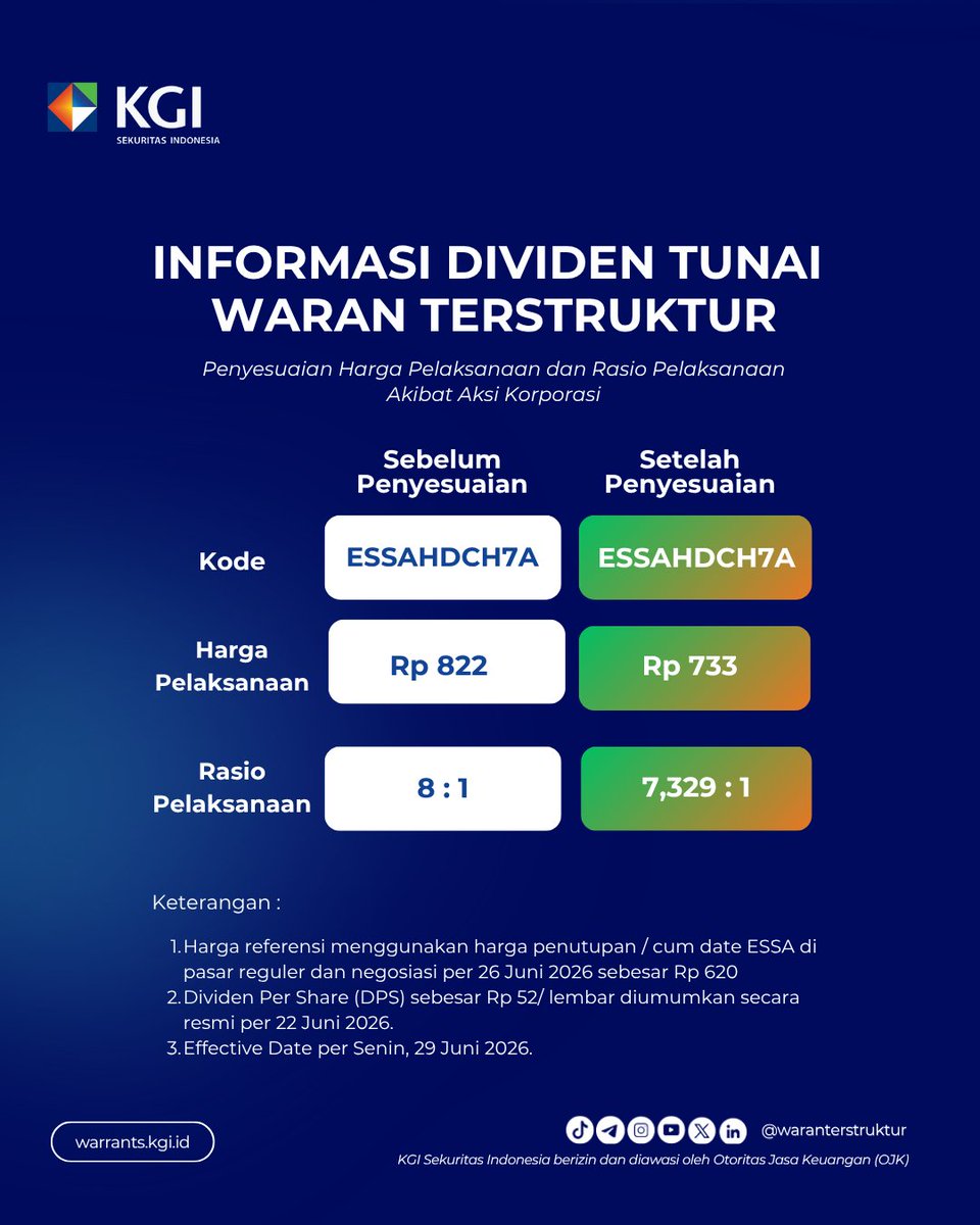 waranKGI's tweet photo. 📢INFO PENTING UNTUK TRADER WARAN TERSTRUKTUR!

ESSA  umumkan Dividen Tunai Rp  52/lembar saham📊.

Penyesuaian harga dan rasio pelaksanaan waran terstruktur ESSAHDCH7A &amp; ESSAHDCX6A

Effective Date :  Senin, 29 Juni 2026

#fypage 
#fypシ 
#trending 
#cuan 
#ESSA https://t.co/xZqR5sgHQs