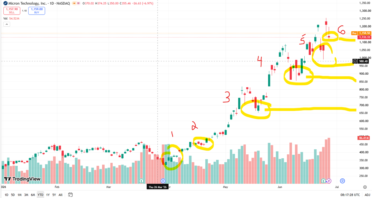 Tickertalk1's tweet photo. $MU- $1132. -$81.00
Buy on red days..

There were six chances to buy the dip since March 31, 2026. 

Im selling 10 shares at $1225 then 6 shares at $1,300

Stay calm. No greed. 
Im keeeping 80 % for when $MU hits $2000. 
Lets make money together. https://t.co/y24VoKfIVa