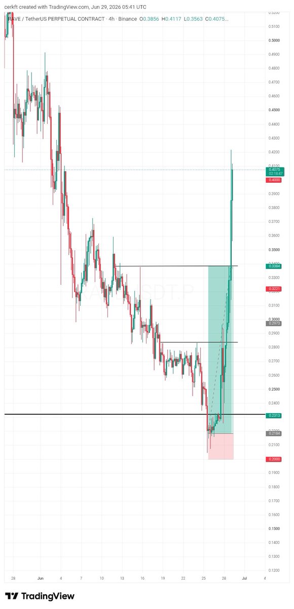 EsikeKingsley's tweet photo. One of the hardest parts of trading isn't analysis, it's trust.

I took a setup over the weekend. My first trade got stopped out almost instantly after a sharp dump. Fastest SL I've ever had since I started my trading journey.
Later that night, I spotted another opportunity and re-entered. But after the first loss, My confidence was shaken. When price dumped again sharply, uncertainty took over, I thought, let me just close it and rest for today. I closed early, at loss.
Two days later, the market did exactly what my analysis anticipated. Assuming I held, it would have been 1:6RR trade

Lesson: Not every stop loss means the analysis was wrong. Sometimes the market tests your conviction before rewarding your patience.
The market is unpredictable, but emotional decisions can cost more than a losing trade. 📈

We go again this week