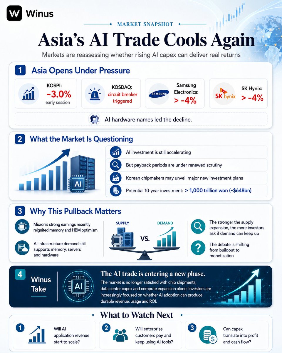 winus_ai's tweet photo. 📉 The AI trade is cooling again in Asia.

Korea’s KOSPI fell as much as 3% shortly after the open, while the Korea Exchange once again triggered a circuit breaker for the KOSDAQ market.

Chip heavyweights also came under pressure: Samsung Electronics and SK Hynix both dropped more than 4% at one point. ⚠️

On the surface, this looks like another short-term pullback in the AI hardware chain.

But the real concern is deeper:

AI investment is still accelerating — while the market is starting to question the payback cycle.

According to Sina Finance, citing Korean media, South Korean President Lee Jae-myung is expected to host a public briefing where Samsung Electronics and SK Hynix will unveil large-scale investment plans.

The total investment could exceed 1,000 trillion won over the next decade — roughly $648 billion. 💰

For the industry, that signals continued expansion in semiconductors and AI infrastructure.

For public markets, it raises a more practical question:

Can this level of capex eventually translate into enough revenue, profit and cash flow?

The pullback may look sudden, but it is not just profit-taking.

Last week, memory chip stocks saw sharp swings — first selling off, then getting reignited by Micron’s strong earnings. Micron’s message was clear: AI infrastructure demand is still supporting memory, HBM, servers and hardware. 🔋

But that is exactly where the debate begins.

The stronger the supply-side expansion becomes, the more investors want proof that demand can keep up.

Winus analysis points to a shift in the AI trade:

The market is no longer satisfied with chip shipments, data center capex and compute expansion alone.

Investors are now watching AI application revenue, enterprise willingness to pay, usage frequency and the return-on-investment timeline. 🧠

The next phase of the AI trade may not be about who spends the most.

It may be about who can prove the spending actually pays off.

#Winus #AI #TechStocks #Semiconductors #Samsung #SKHynix #KOSPI #KOSDAQ #Micron #HBM #DataCenters #Capex #Investing #StockMarket