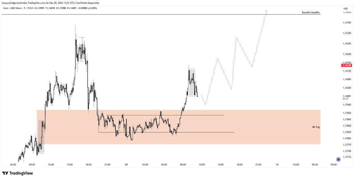 KorayTrades's tweet photo. #EURUSD 

TARGET ------ BUYSİDE LİQUİDİTY ⌛️ https://t.co/lhveAGEt4n