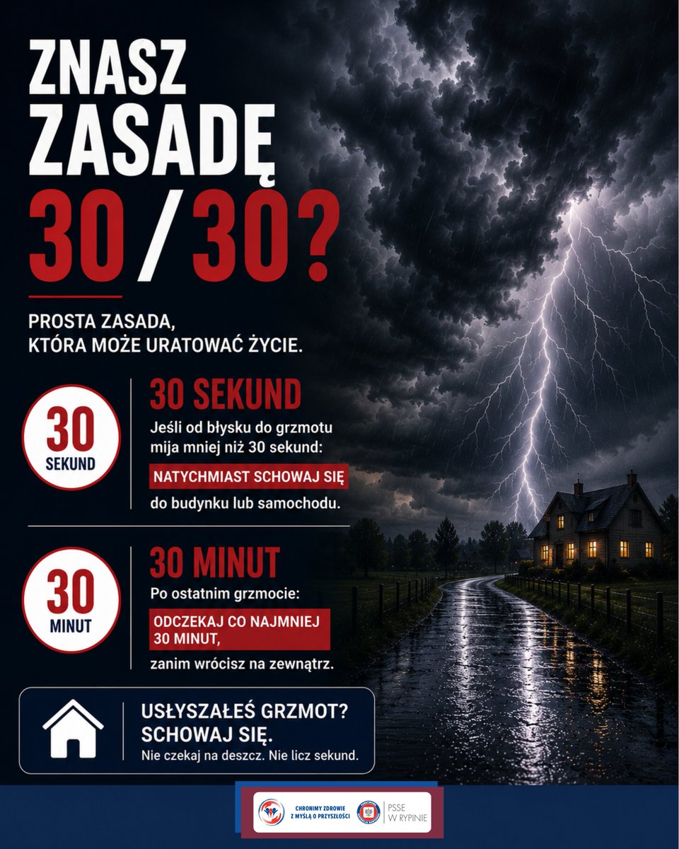 PsseRypin's tweet photo. ⚡ Znasz zasadę 30/30?
⛈️ Jeśli od błysku do grzmotu mija mniej niż 30 sekund – natychmiast schowaj się do budynku lub samochodu.
⏳ Po ostatnim grzmocie odczekaj jeszcze 30 minut przed powrotem na zewnątrz.
To prosta zasada, która może uratować życie.
#Burza #Bezpieczeństwo https://t.co/FInmdFklp6