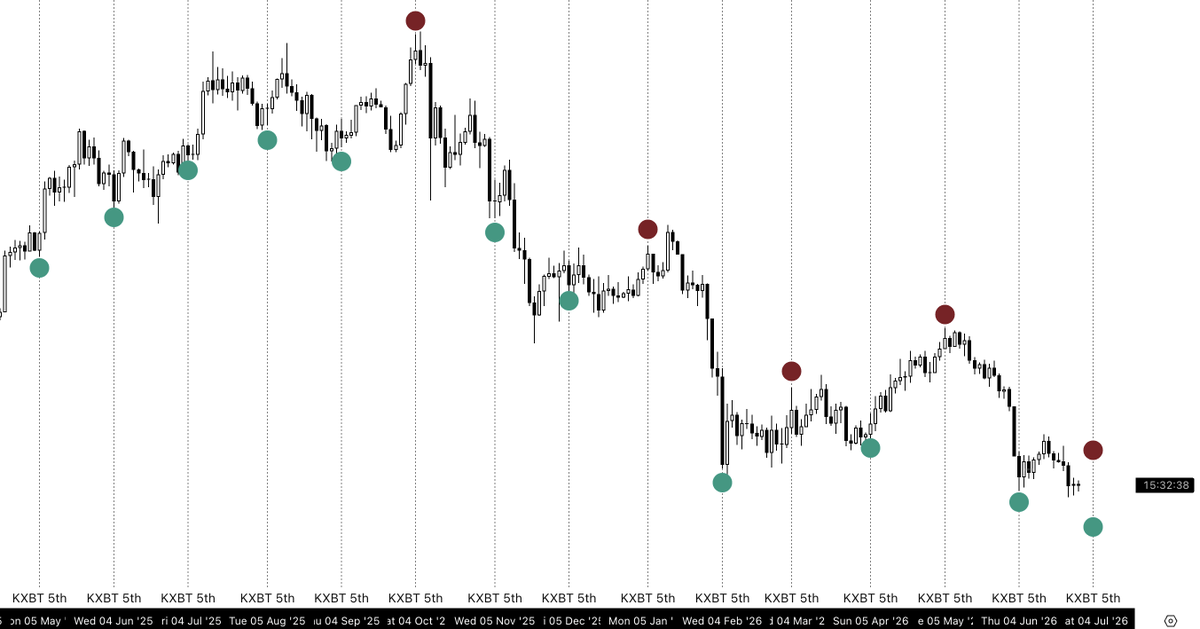 KillaXBT's tweet photo. A few more days and $BTC reaches my 5th pivot.

For the past 18+ months, we've consistently seen major directional shifts around this point at the start of each month.

Whether it's a pivot low or a pivot high, this is a key time to start paying close attention. https://t.co/mxYjrRMeYn
