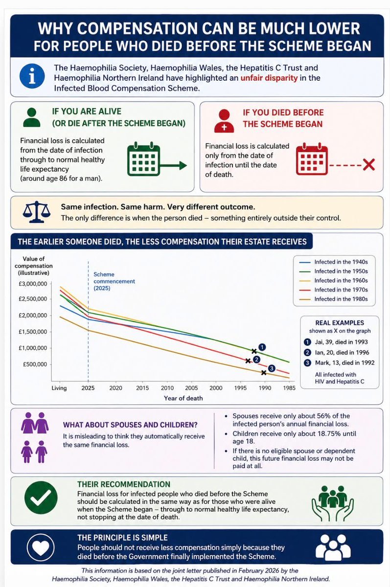 ibfamilysupport's tweet photo. Same infection. Same harm. Different compensation.
This graphic clearly shows the disparity facing families whose loved ones died before the Infected Blood Compensation Scheme began.
The earlier someone died, the less compensation their estate receives, and for many bereaved families the future financial loss isn’t recovered elsewhere.
Families should not receive less simply because their loved one died before the Government finally introduced compensation.
We urge the Government to review these disparities and deliver a scheme that is fair to all affected families.
@NickTorfaen @IanLaveryMP @IanByrneMP @andyburnham @CliveEfford @piersmorgan @UKLabour @Keir_Starmer @10DowningStreet @SalBrinton @Conservatives @reformparty_uk @IBCA_UK @GrenfellUnited @WindrushScandal @PostOffInquiry @NiaGriffithMP @GraymF1
