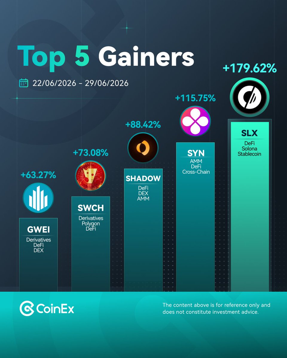 CoinexK's tweet photo. #CoinEx 2026년 6월 넷째 주 상승률 TOP 5

🥇 $SLX
🥈 $SYN
🥉 $SHADOW
4️⃣ $SWCH
5️⃣ $GWEI https://t.co/q2FcZQZM2Y