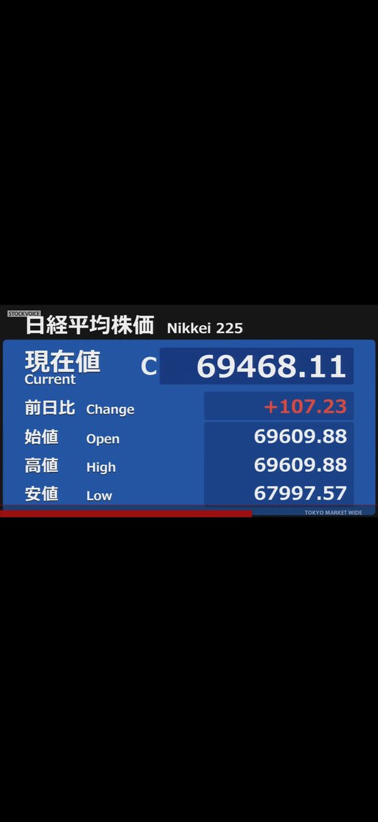 nskyoshi1's tweet photo. 💹本日のトレード
　　
　ありません

【6/29  相場概況】
    日経平均株価は反発し、終値は前週末比107円23銭（0.15%）高の6万9468円11銭だった。
14時ごろまでは軟調に推移していたが、日本株との連動性を強めている韓国総合指数が下げ幅を縮小し、海外投機筋が日本株や先物にも買いを膨らませた。 https://t.co/h1WXgbzn7y