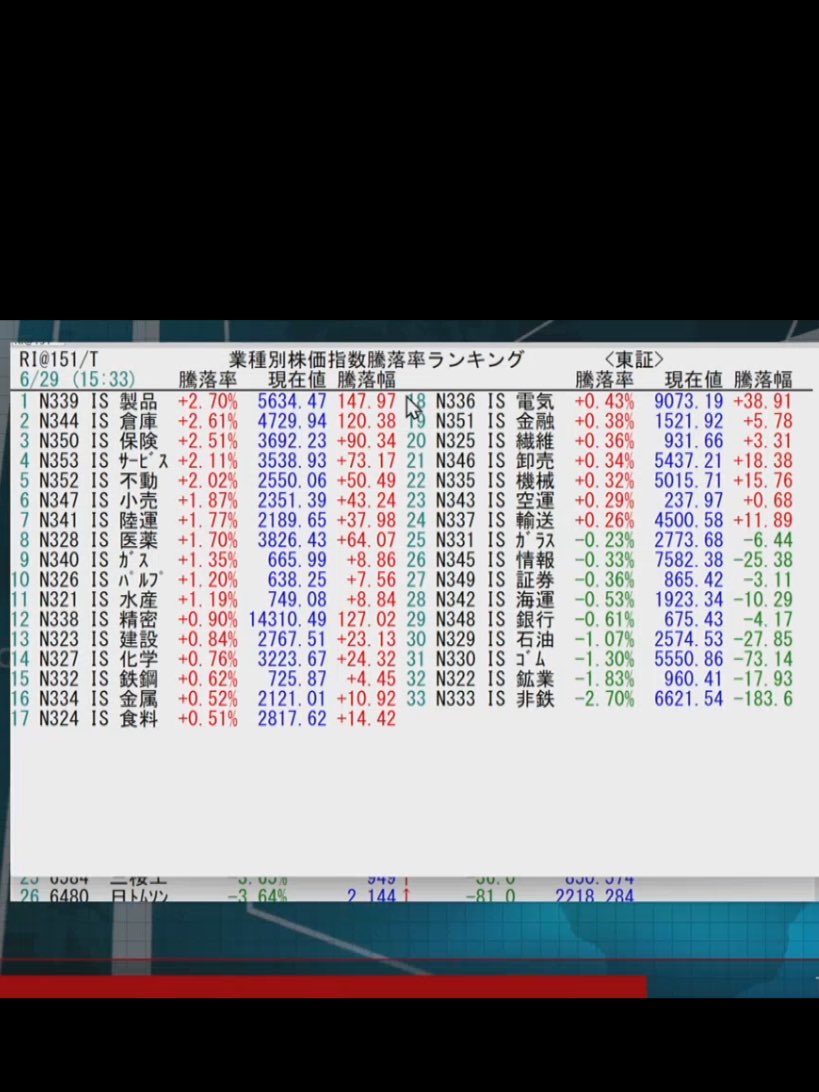 nskyoshi1's tweet photo. 💹本日のトレード
　　
　ありません

【6/29  相場概況】
    日経平均株価は反発し、終値は前週末比107円23銭（0.15%）高の6万9468円11銭だった。
14時ごろまでは軟調に推移していたが、日本株との連動性を強めている韓国総合指数が下げ幅を縮小し、海外投機筋が日本株や先物にも買いを膨らませた。 https://t.co/h1WXgbzn7y