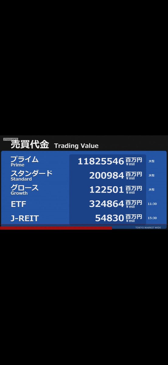 nskyoshi1's tweet photo. 💹本日のトレード
　　
　ありません

【6/29  相場概況】
    日経平均株価は反発し、終値は前週末比107円23銭（0.15%）高の6万9468円11銭だった。
14時ごろまでは軟調に推移していたが、日本株との連動性を強めている韓国総合指数が下げ幅を縮小し、海外投機筋が日本株や先物にも買いを膨らませた。 https://t.co/h1WXgbzn7y