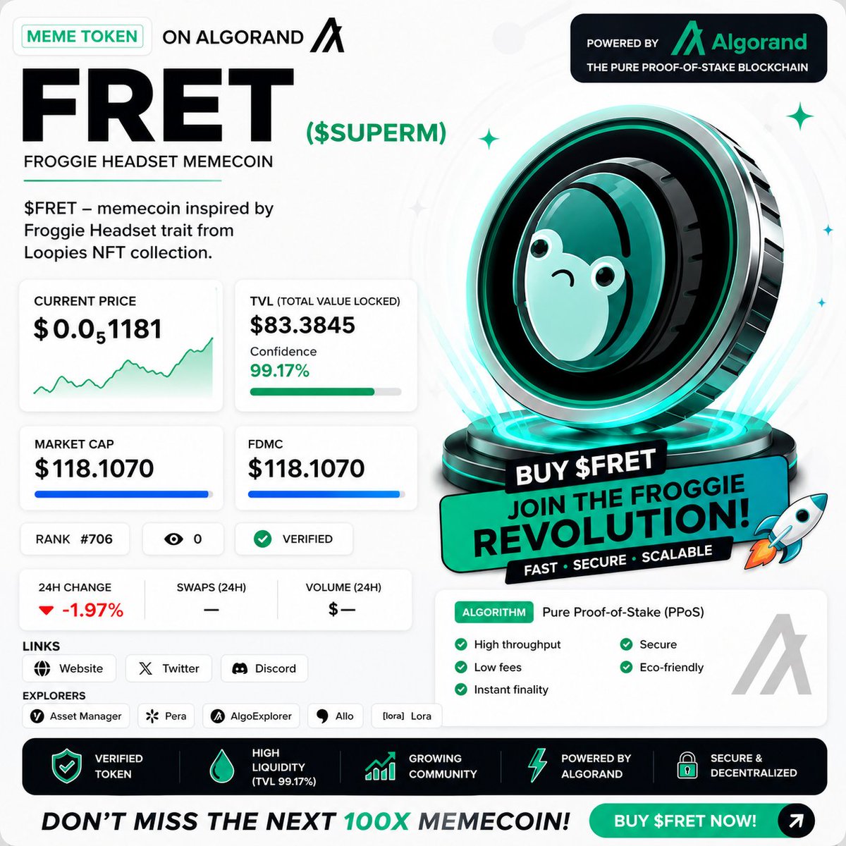 algorand_etf's tweet photo. 🐸🚀 Meet $FRET — the Froggie Headset memecoin powered by Algorand 💚⚡

https://t.co/guOY2H47gx

Inspired by the legendary Froggie Headset trait from the Loopies NFT collection 🎧🐸

✨ Verified token
💧 TVL: $83.38+
📊 Market Cap: $118.10+
🔒 Secure & scalable on Algorand blockchain

Join the Froggie Revolution 🐸🔥
The next community-driven meme wave is here 🌊🚀

💎 Discover $FRET
#Algorand #ALGO #Memecoin #Crypto #Web3