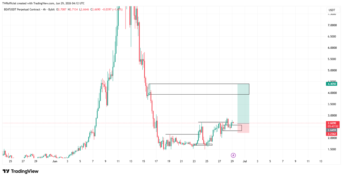 twrofficial95's tweet photo. La última vez que publiqué sobre #beatusdt, imprimimos muchísimo. Hay otra oportunidad para entrar en una posición larga/de compra.
¿Qué opinan?
#Cripto #TradingLATAM #Bitcoin #Altcoins https://t.co/IucJ9UD7p5