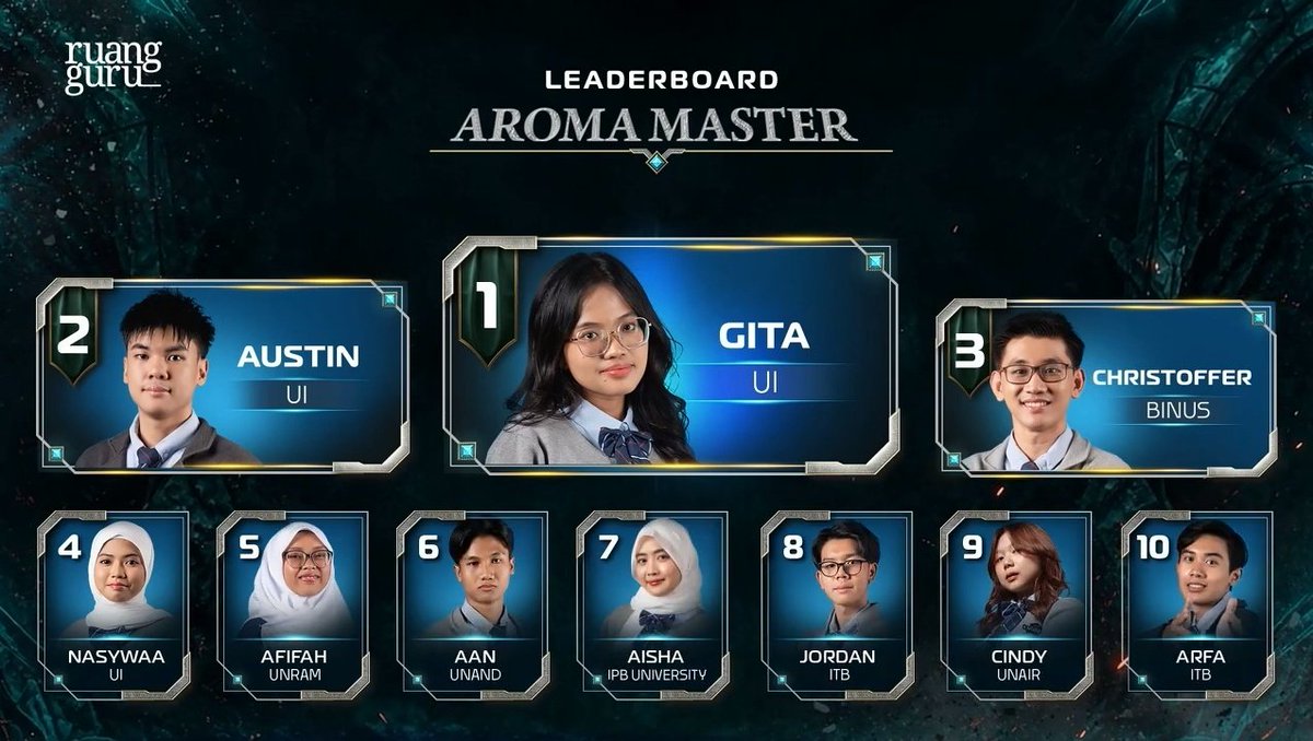 skrrtpark's tweet photo. Dari data leaderboard perfect score (arithmetic stereo) dan top 10 (aroma master), cast yang balance di kedua game :

1. Nasywaa UI
2. Jordan ITB
3. Cindy UNAIR
4. Afifah UNRAM
5. Aan UNAND
6. Arfa ITB https://t.co/h9MA5gLZ6V