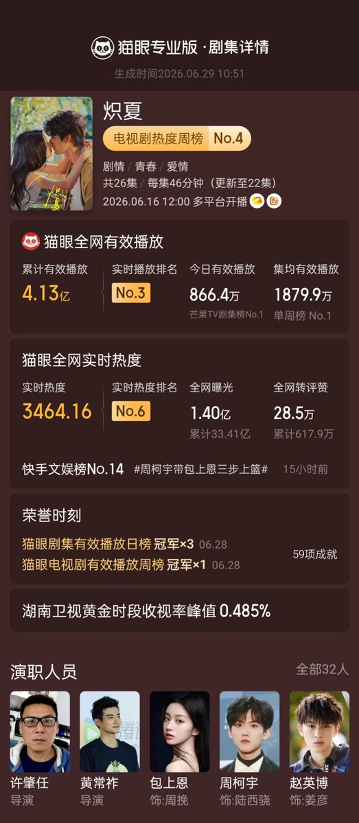 forshangen's tweet photo. #NeverEndingSummer has remained No. 1 on the weekly average effective views per episode chart for two consecutive weeks‼️Its cumulative effective views have now surpassed 413 million 🙌🏻 https://t.co/iyVHlVoaFJ