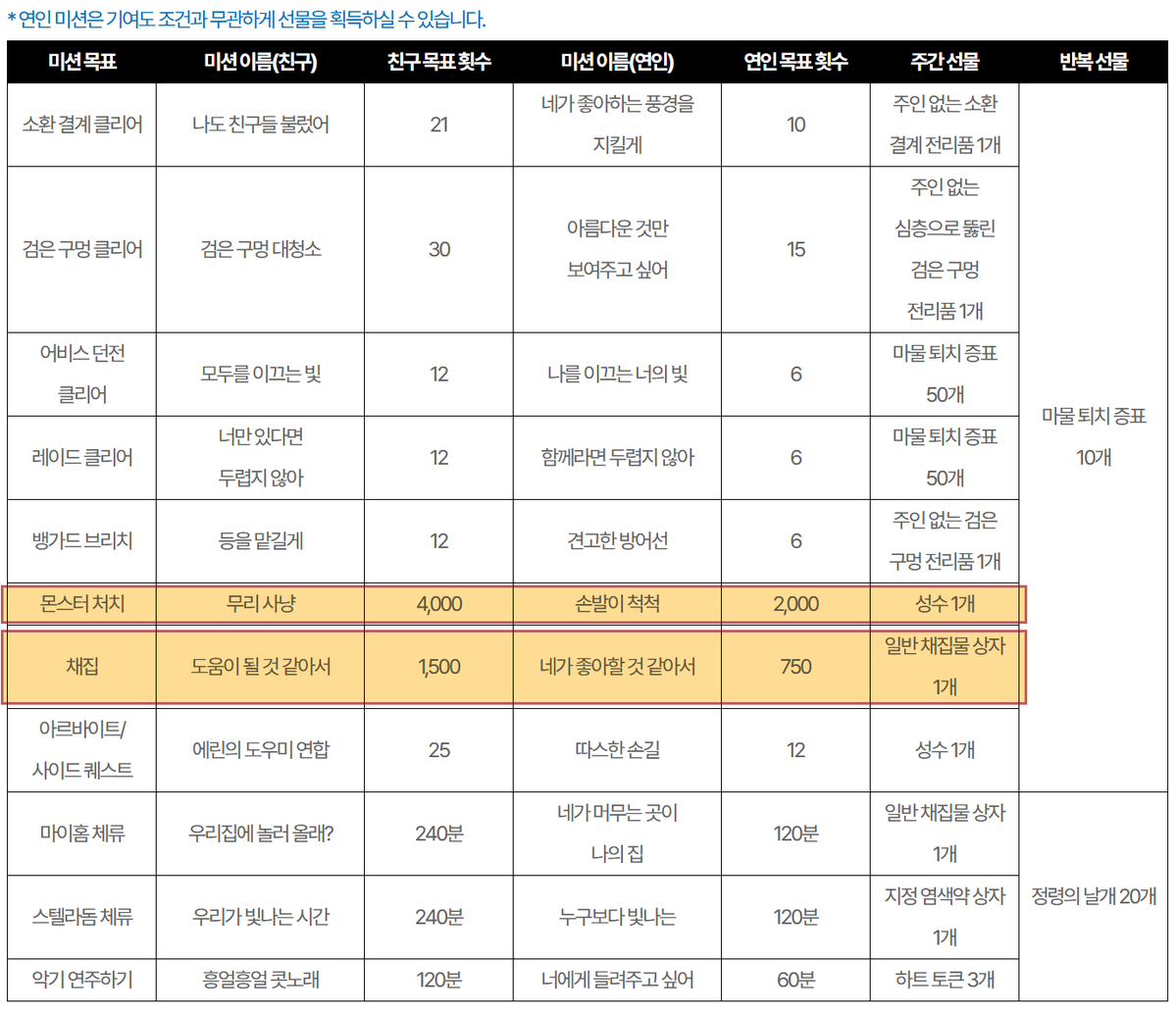 f_100_mobi's tweet photo. 담주부터는 협동미션 친구/연인과 관계없이 

1. 채집 미션
2. 몬스터 처치

이 순위로 받을 예정이라 공유해봅니당📚
사유) 주간 보상이 별로지만 친구들끼리 제일 채우기 쉽고 + 생활/사냥 매일 하기때문에 횟수 충분 + 반복 미션이라서 https://t.co/64zbxHtQaP