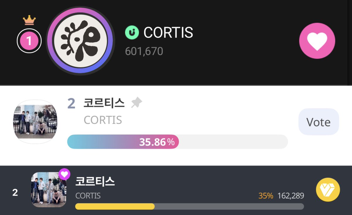 acaiholicc's tweet photo. COERS! a reminder that cortis will be attending the KMA so every single vote you cast really matters 🙏🏻

we’re currently sitting at #3 but we’re climbing up slowly so lets keep this energy and push even harder! one person voting consistently can change the ranking 

If you cant vote right now but you still want to help there are a lot of donation projects happening (comments) every votes helps cortis get closer to that Global Star Rising award

We’re #3 today but we can be #1 tomorrow if we push harder!

#1 on Upick 
#2 on Idol Champ 
#2 on My1Pick