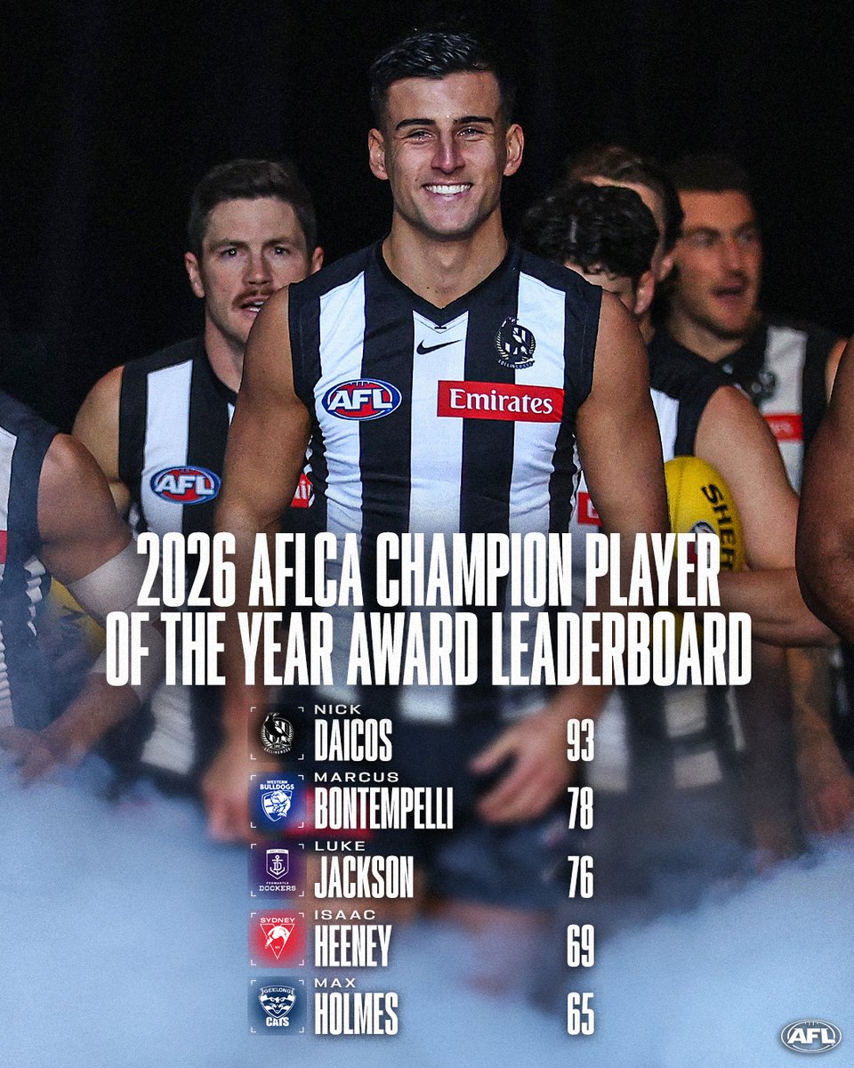 AFL's tweet photo. Another 10-vote game has seen Nick Daicos extend his lead 📈

Full round 16 coaches votes: https://t.co/LpWSbzqatj https://t.co/9EjMEyUaE8