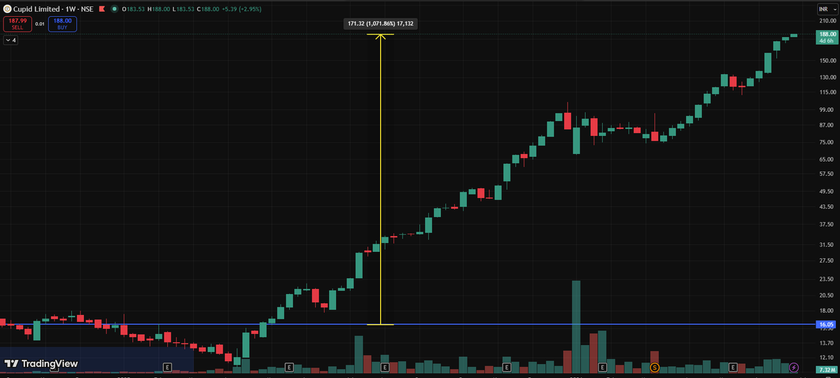dhiraj80's tweet photo. CUPID: 10X Return in just 1 year.
Your 1 lakh becomes 10 lakhs. But dont chase return, follow the system which will guide you every time whether you need to stay invested or trim your position. Very peaceful journey with patince and discipline.
Enjoying the power of compounding.

#cupid #Investing
For queries:
https://t.co/qk392Mp1lv