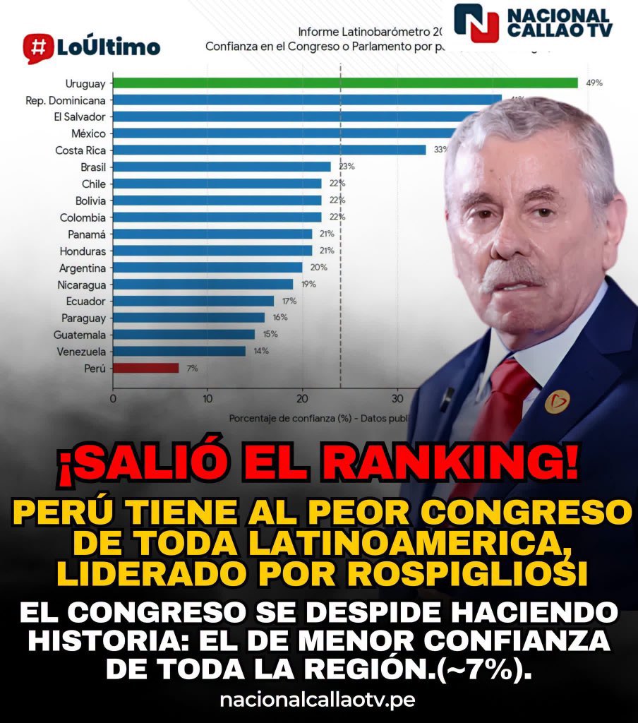 mirecarhuas's tweet photo. Si el fujimorismo en el Congreso lo convirtió en el peor de Latinoamérica; el fujimorismo en el Ejecutivo también lo convertirá en el peor de Latinoamérica
#fujimorismonuncamás https://t.co/0RLtic5ypA