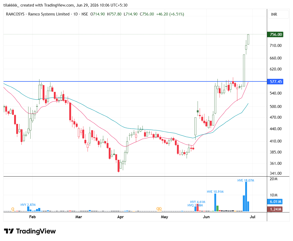 tilakkkk_'s tweet photo. ๐จ #RAMCOSYS
Blink...
And you missed it ๐
โน575 โ โน756 (+31%)
In only 3 sessions
This is what momentum looks like ๐
#SwingTrading #SolarStockAlert #LeapfrogCircuitRun #GNRL #HEXT #StocksToWatch #optionbuying #stockmarkeetnews https://t.co/ZbYkQOESfD