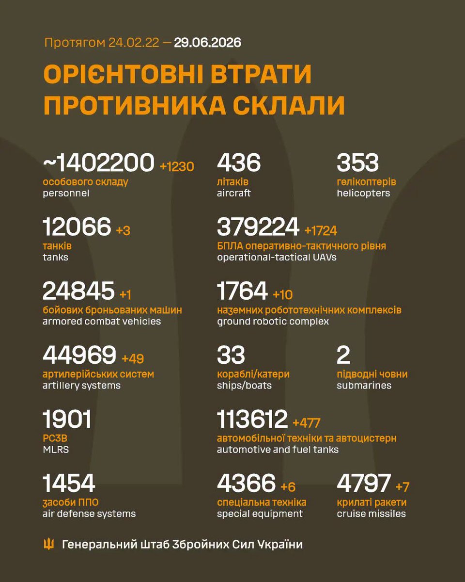 ng_ukraine's tweet photo. За ВЕСЬ МИНУЛИЙ ТИЖДЕНЬ (22–28.06.26) противник на всіх напрямках орієнтовно втратив (поруч ↗️ збільшення або ↘️ зменшення відносно попереднього тижня):

↗️ особовий склад ❌ 9 060
↘️ танки 💥 16
↘️ бойові бронемашини 💥 40
↘️ артсистеми 💥 439
↘️ РСЗВ 💥 15
➡️ засоби ППО 💥 17 https://t.co/egLETz4RtM