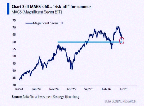 UncIeDuncan's tweet photo. Bank of America's saying if the Mag 7 ETF $MAGS dips under $60, we're in for a 'risk off' summer 📉 Be careful out there 🚨 https://t.co/Y1s97uFPUG