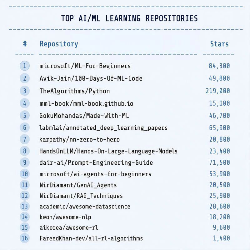 s_mohinii's tweet photo. 16 GitHub Repos That Teach More Than a $1,000 AI/ML Course

Most AI courses focus on theory.

But the fastest way to learn AI is by building and reading real code.

These repositories contain projects, implementations, and hands-on tutorials used by thousands of developers.

Here are some of the best ones 👇

1 → Machine Learning for Beginners (by Microsoft)
→ Complete ML curriculum
→ Beginner-friendly projects
https://t.co/3HAGMM7lmE

2 → 100 Days of ML Coding
→ Daily ML practice roadmap
→ Build consistency while learning
https://t.co/nYUB0JyaD1

3 → Algorithms Implemented in Python
→ 200+ algorithms explained
→ Great for ML fundamentals
https://t.co/K2oXBlMoAS

4 → Mathematics for Machine Learning
→ Linear algebra & calculus foundations
→ Essential ML math concepts
https://t.co/C5XXIf8BvD

5 → Made With ML
→ Learn ML with real-world workflows
→ Covers data, modeling, deployment
https://t.co/gwga3YQgN2

6 → Deep Learning Paper Implementations
→ 60+ DL research papers reproduced
→ Learn by rebuilding models
https://t.co/n60YiFPHsG

7 → Neural Networks: Zero to Hero
→ Build neural networks from scratch
→ Learn how models actually work
https://t.co/wKeTsdKMvp

8 → Hands-On Large Language Models
→ Practical guide to LLMs
→ Training and applications
https://t.co/8Vur805uyg

9 → Prompt Engineering Guide
→ Prompt techniques and frameworks
→ Real examples included
https://t.co/5fULPN6Ta7

10 → AI Agents for Beginners
→ Build agent-based systems
→ Concepts + practical code
https://t.co/z1Xn9jsODS

11 → Generative AI Agent Techniques
→ Patterns for building AI agents
→ Autonomous workflows
https://t.co/dDYgst7LxS

12 → RAG Techniques Repository
→ 25+ retrieval-augmented generation methods
→ Practical implementations
https://t.co/KKF3LB1vwS

13 → Real-World Data Science Projects
→ Practical datasets and applications
→ Learn by solving real problems
https://t.co/lR8UTyAhN6

14 → Awesome Natural Language Processing
→ Massive NLP resource list
→ Tools, papers, and datasets
https://t.co/MPCNtZEOMW

15 → Awesome Reinforcement Learning
→ Curated RL research resources
→ Tutorials and libraries
https://t.co/X96HOVoOdx

16 → Reinforcement Learning Algorithms From Scratch
→ Understand RL step-by-step
→ Build algorithms yourself
https://t.co/eopMEUG9cg

This isn’t just a reading list.

It’s a hands-on AI learning toolkit.

These repos include projects, code implementations, and real-world examples to help you build practical skills.

Save this for later.
Repost ♻️ for anyone learning AI.
Follow @s_mohinii