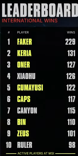 JankosLoL's tweet photo. Caps only western player in top 10 https://t.co/QujbSBRqHR
