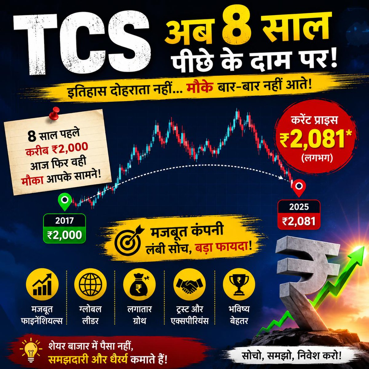 sanjitmonitor's tweet photo. 📉 TCS फिर 8 साल पुराने प्राइस ज़ोन पर! 👀
💰 अच्छी कंपनी अक्सर सस्ते दाम पर बार-बार नहीं मिलती।
📚 रिसर्च करें, धैर्य रखें और सही वैल्यू पर निवेश करें। 🚀 #Tcs #StockMarket https://t.co/Tvx9SW0igX