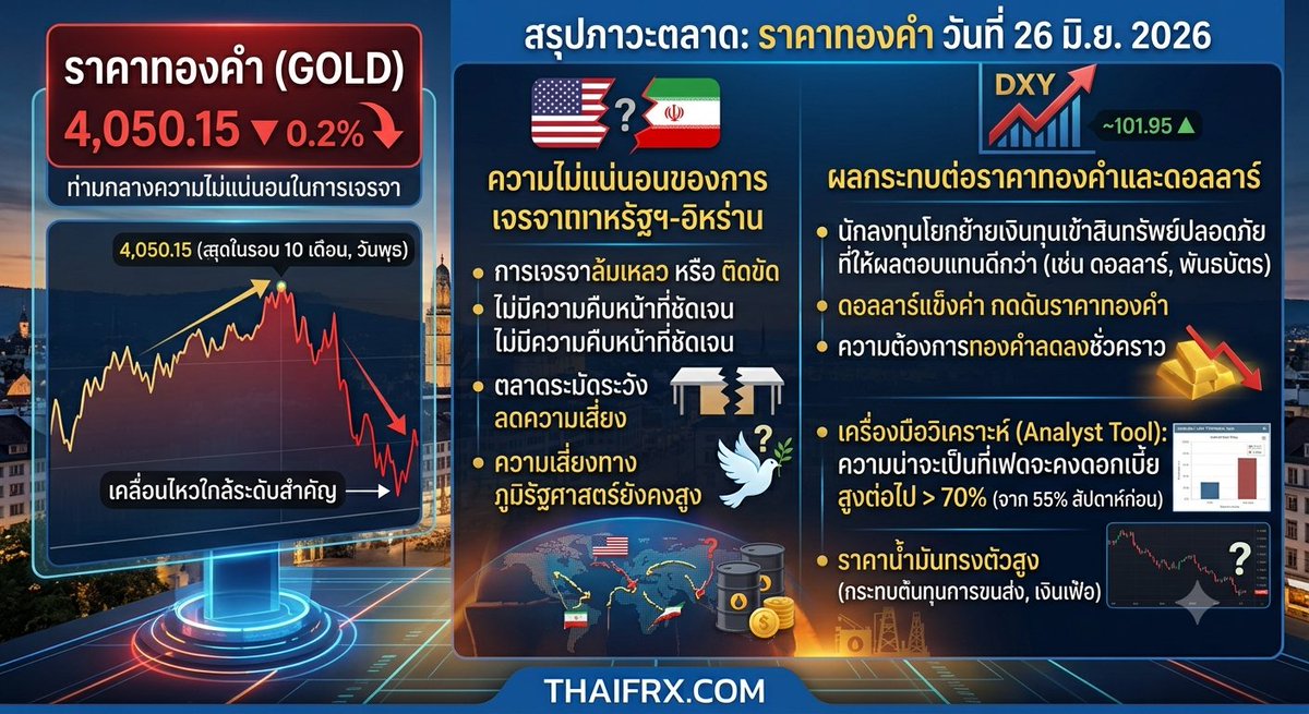 thaifrx's tweet photo. ราคาทองคำร่วงลงใกล้ระดับ 4,050 ดอลลาร์ ท่ามกลางความไม่แน่นอนในการเจรจาระหว่างสหรัฐฯ-อิหร่าน https://t.co/TehkHFwGRC ผ่าน @THAIFRX.com #Forex #ฟอร์เร็กซ์
#ราคาทอง #ทองคำแท่ง #ทองคำวันนี้ #gold #XAUUSD #ทองคำ #ทอง 
#ราคาทองคำ #ราคาทองคําวันนี้ https://t.co/KZacTHsZUJ