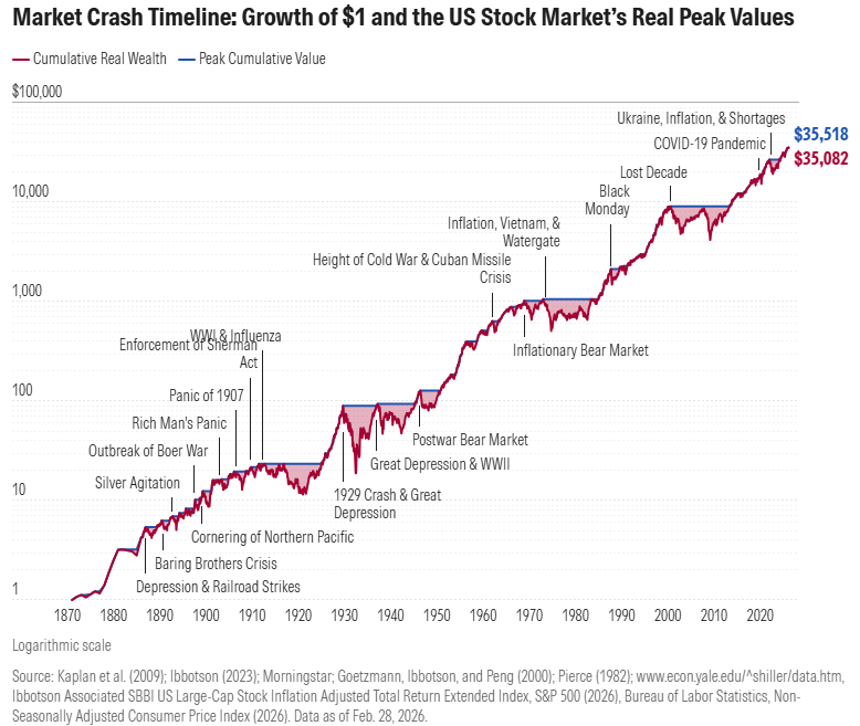 PeterMallouk's tweet photo. "No one has ever been a success betting against America since 1776 — and they're not going to be a success in the future doing it, either." – Warren Buffett https://t.co/qrTEb8pBrC