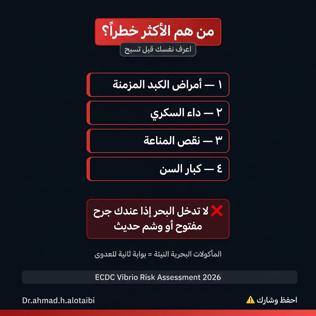 pathologist2003's tweet photo. 🚨 تحذير للمسافرين إلى أوروبا هذا الصيف

بكتيريا Vibrio vulnificus — “الآكلة للحوم” — ترتفع نسبها في شواطئ أوروبا مع موجات الحرارة.

ليست خرافة. في ٢٠١٨ وخلال أسبوع واحد من الحرارة: ٤٤٥ حالة في أوروبا. نسبة وفيات السيبسيس منها: تصل إلى ٥٠%.

⚠️ الخطر الأكبر: — جرح مفتوح أو وشم حديث + ماء البحر — أكل مأكولات بحرية نيئة (خصوصاً المحار)
الأكثر عرضة: مرضى الكبد · السكري · نقص المناعة · كبار السن.

🎯 ECDC أصدر تحذيراً رسمياً — بحر البلطيق الأعلى خطراً الآن.

#Vibrio #صحة_المسافر #طب_السفر #أوروبا_الصيف #travel_medicine #infectious_disease