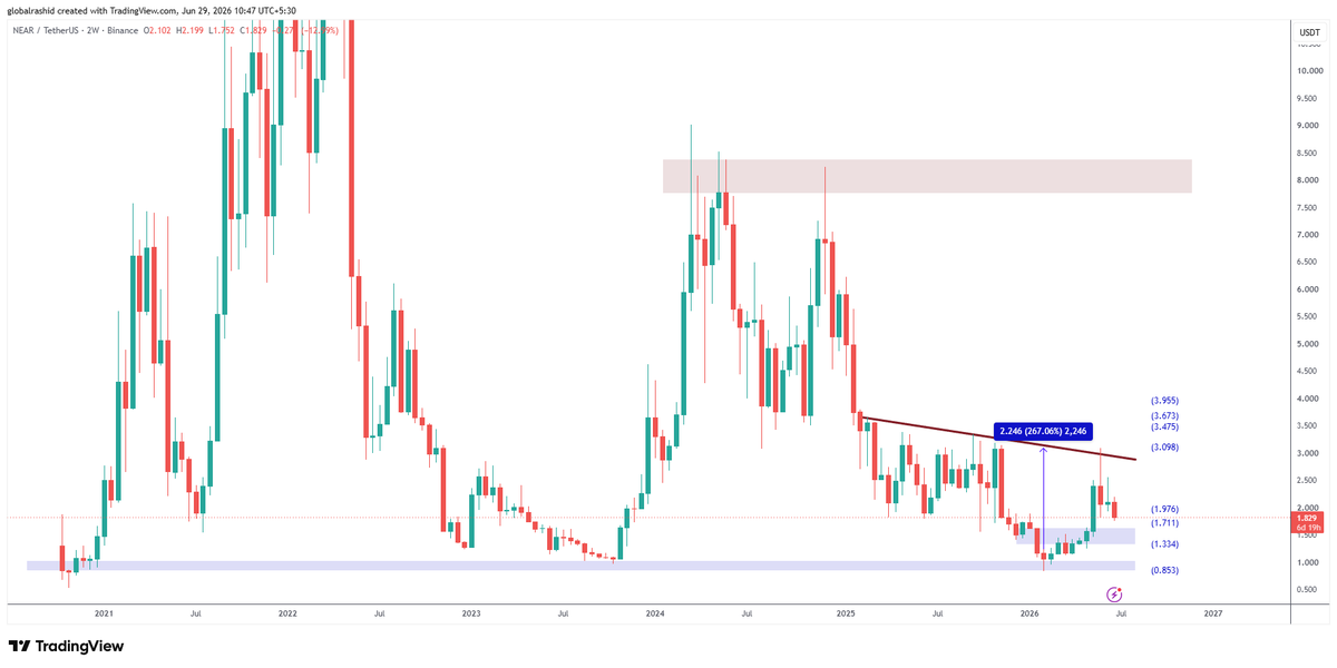 globalrashid007's tweet photo. Near Protocol Update #ODA30 
3.08$ ka recent high banaya tha 
ye first target bhi tha aur is range me Resistance bhi tha aur wahi se rejection dekhne ko mili thi

Bottom se 267% ka move dekhne ko mila tha isme
1.35-1.65$ ki range me Support zone hai iska
Main target 8-9$ hai 
Baki update jaldi hi video me share karunga,
Ai ka achha project hai $Near