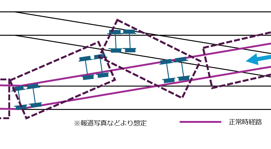 gpscycling's tweet photo. 【近鉄京都駅脱線事故】
脱線した車両の車輪位置を図にしました。（報道写真などにより確認した内容です。）
2両目の後側車両は軌間分位はずれ、
3両目の前側台車は大きく逸脱しています。
※実際の線路は全体的にカーブしています。 https://t.co/oLEAxjz0rb