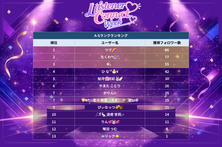 livenova_'s tweet photo. ＼＼🏆Listener Connect Week 最終結果発表🏆／／
昨日最終日を迎えた事務所イベント  
「Listener Connect Week」について 
入賞者を発表いたします🎊

入賞された皆さま、おめでとうございます！🎉
【A-Sランクランキング】
1位 つづ (@honnintuzu   )
2位 ちくわ (@chikuwa_neco )
3位 ゆ。 (@yuyuyu0821live )

【Bランクランキング】
1位 みかんまる｡  (@mican_frozen )
2位 まるる (@_Mal_moon_ )
3位 西條 東真 (@Saijo_Toma )

【D-Cランクランキング】
1位 れゆ (@Luyamimic )
2位 Sちゃん (@schann_o0 )

入賞特典については後日、XのDMにてお送りさせていただきます。

ご参加いただいたライバーの皆さま、
そして応援してくださったリスナーの皆さま、
本当にありがとうございました！

今回の経験を今後の配信活動にも活かし、さらに素敵な配信を届けていただけたら嬉しいです。

そして、7月は駅広告出演イベントを開催します！
ぜひ次回もたくさんのご参加をお待ちしております！

今後もLiveNovaライバーの応援をよろしくお願いいたします！
#Palmu #LiveNova