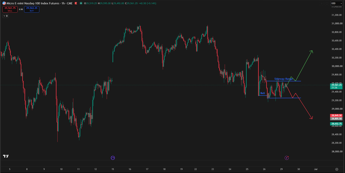 OwnYourClock's tweet photo. #NASDAQ Chart
Bearish BOS on the 1h Order Block → Reaction rejection → Sideways grind

When price refuses to hold support and traders keep pushing lower, there's only one language the market speaks: they want lower prices mid-term.

This isn't noise. This is institutional intent.

The setup is clean:

✅Broken structure (BOS)
✅Rejection of the OB
✅Consolidation = distribution

What does YOUR bias say? ⬇️ or ⬆️
Drop it below — are we heading higher or lower? Let's see if retail and institutional bias align here. 👇
