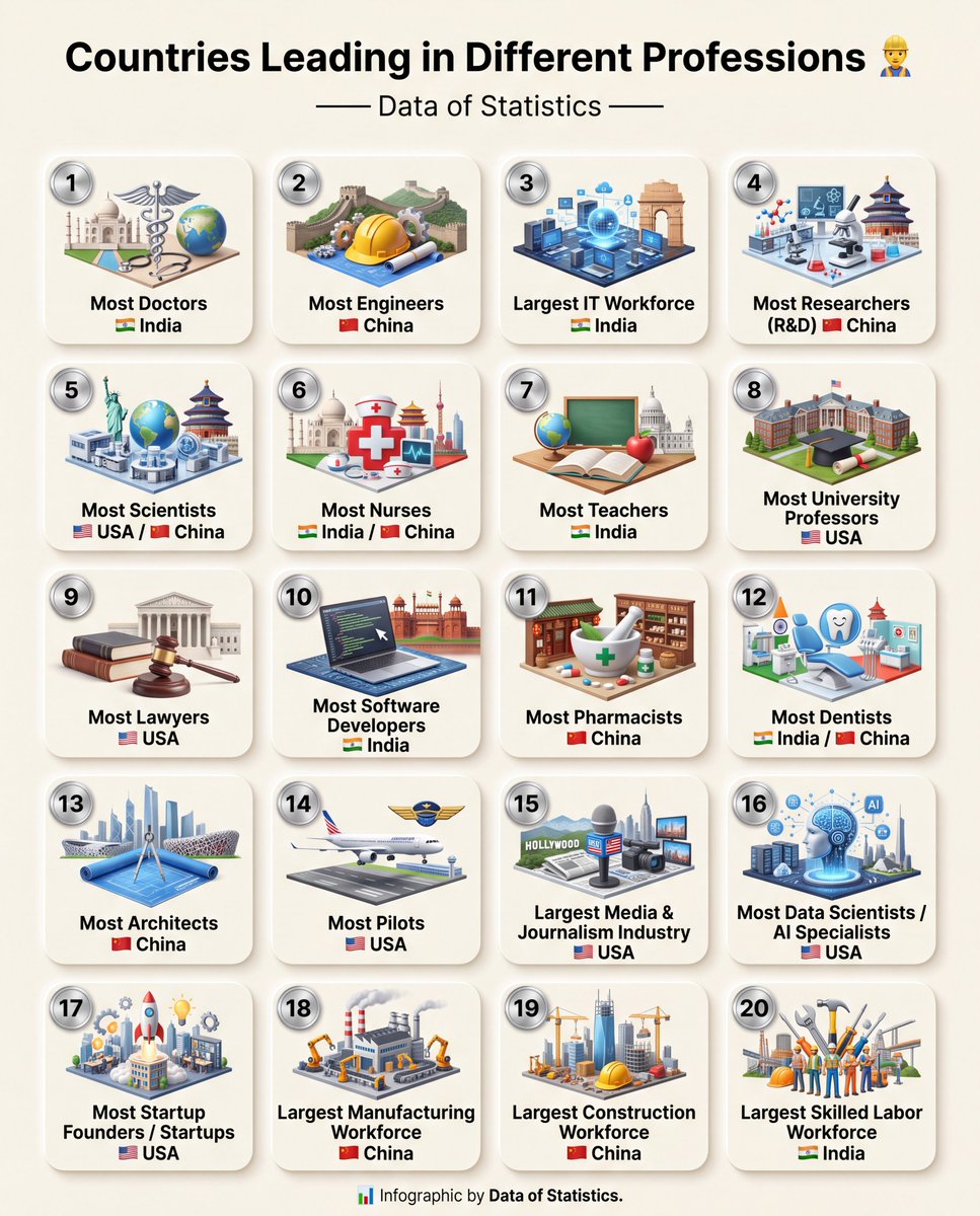 DataOfStats's tweet photo. Countries Leading in Different Professions 👷

1. Most Doctors → 🇮🇳 India
2. Most Engineers → 🇨🇳 China
3. Largest IT Workforce → 🇮🇳 India
4. Most Researchers (R&D) → 🇨🇳 China
5. Most Scientists → 🇺🇸 USA / 🇨🇳 China
6. Most Nurses → 🇮🇳 India / 🇨🇳 China
7. Most Teachers → 🇮🇳 India
8. Most University Professors → 🇺🇸 USA
9. Most Lawyers → 🇺🇸 US
10. Most Software Developers → 🇮🇳 India
11. Most Pharmacists → 🇨🇳 China
12. Most Dentists → 🇮🇳 India / 🇨🇳 China
13. Most Architects → 🇨🇳 China
14. Most Pilots → 🇺🇸 USA
15. Largest Media & Journalism Industry → 🇺🇸 USA
16. Most Data Scientists / AI Specialists → 🇺🇸 USA
17. Most Startup Founders / Startups → 🇺🇸 USA
18. Largest Manufacturing Workforce → 🇨🇳 China
19. Largest Construction Workforce → 🇨🇳 China
20. Largest Skilled Labor Workforce → 🇮🇳 India

📊 Infographic by Data of Statistics.