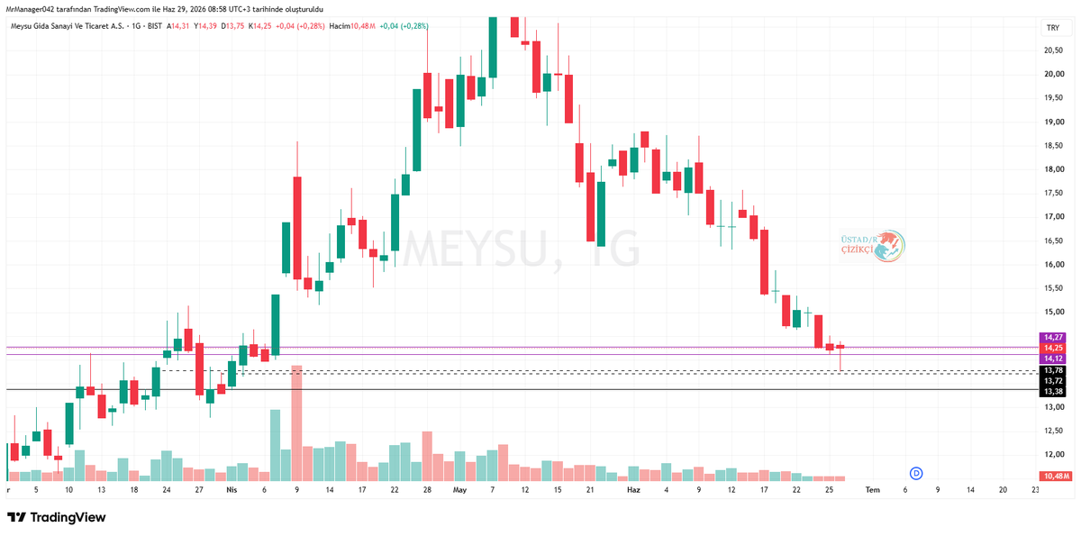 Ustad_R_Cizikci's tweet photo. #meysu 13,72 destek 13,38 stop, 14,12 üstü nefes alır. YTD
@TraderxVersuz6 https://t.co/SIl5JrogYE